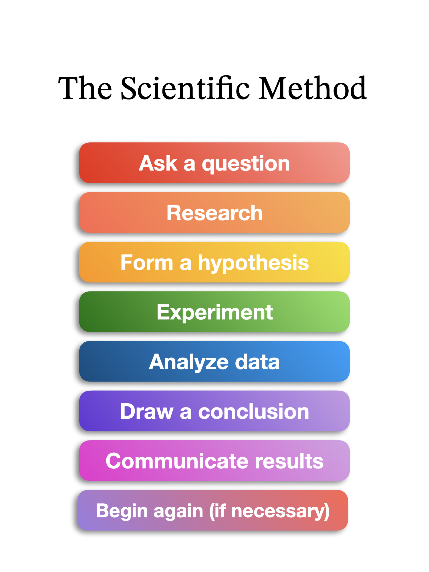 Steps of the Scientific Method