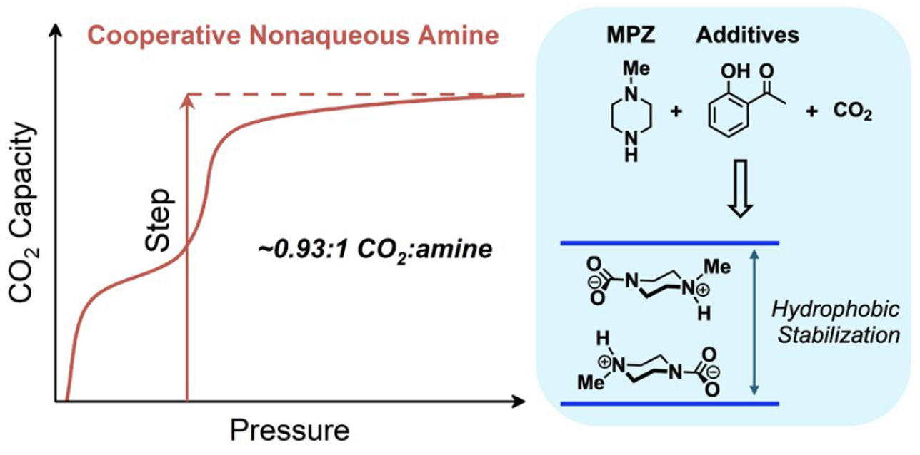 A graph showing carbon capture by a cooperative nonaqueous amine system with molecular structures of the components.