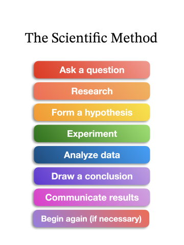 Steps of the Scientific Method